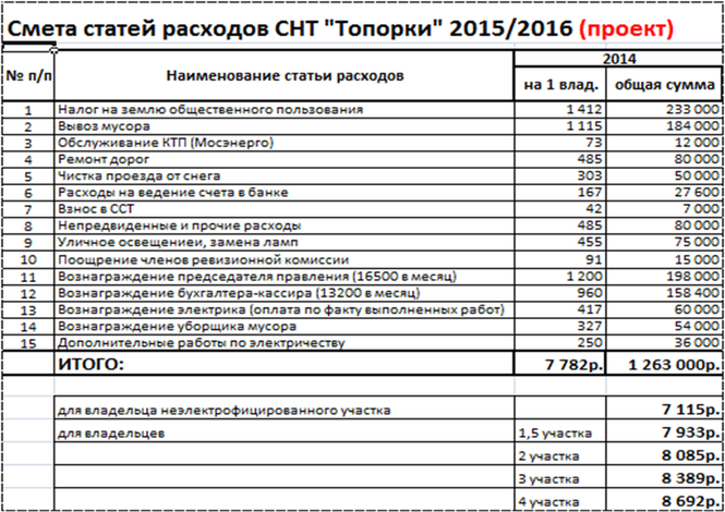 План работы председателя снт