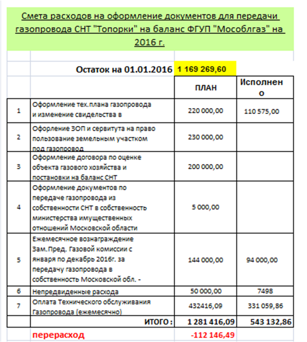 План развития снт образец